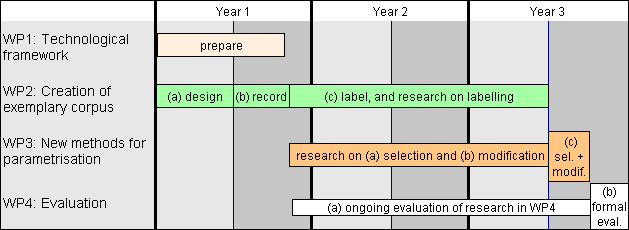 Figure 2: Planned time course of work packages and key tasks in PAVOQUE