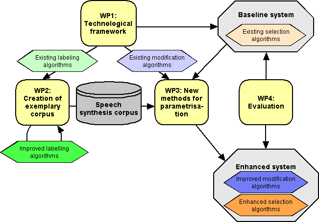 Figure 1: Logical relationships between work packages and key results in PAVOQUE